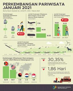 Jumlah Kunjungan Wisman Ke Indonesia Bulan Januari 2021 Mencapai 141,26 Ribu Kunjungan