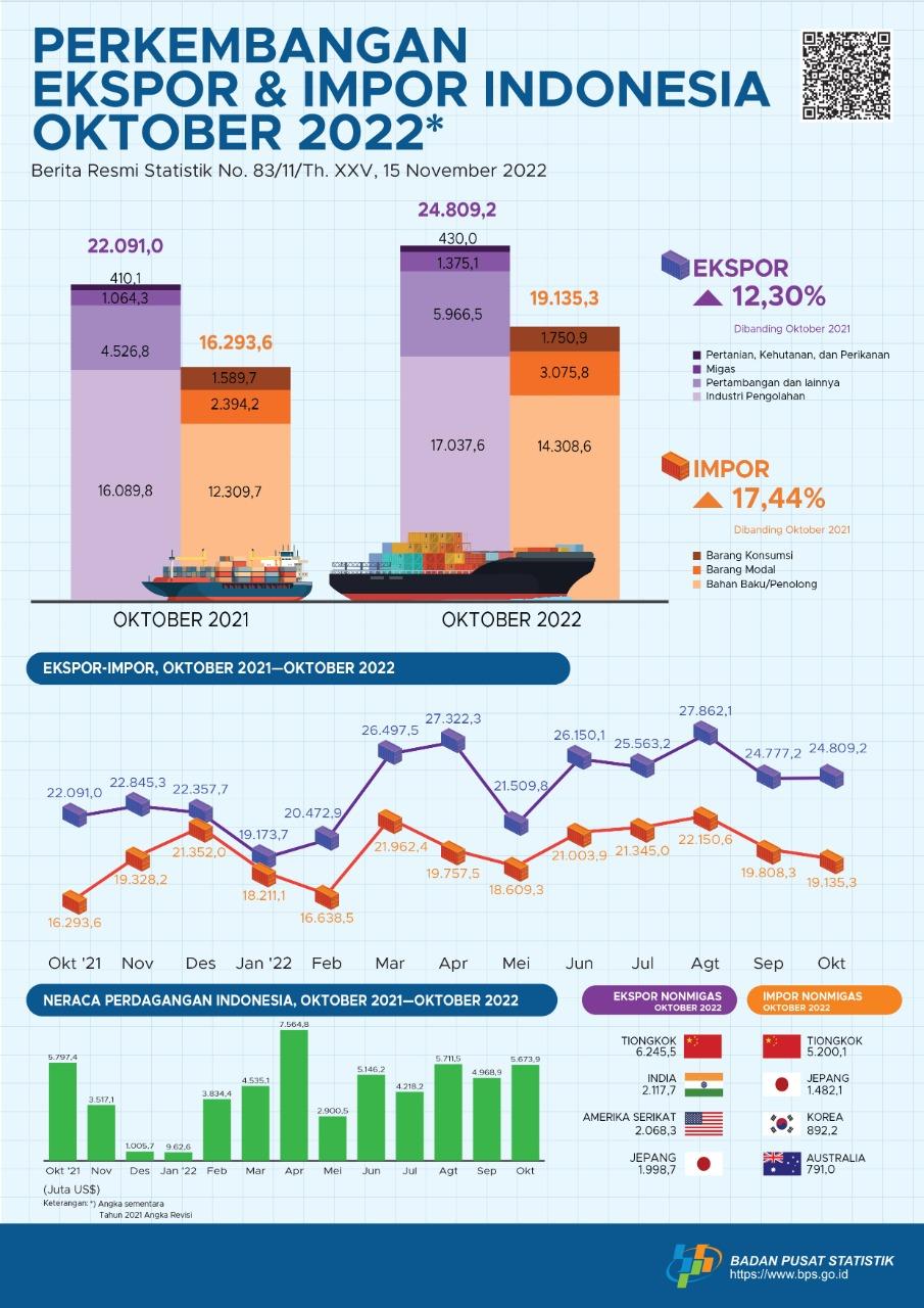 Ekspor Oktober 2022 mencapai US$24,81 miliar, naik 0,13 persen dibanding September 2022, Impor Oktober 2022 senilai US$19,13 miliar, turun 3,40 persen dibanding September 2022