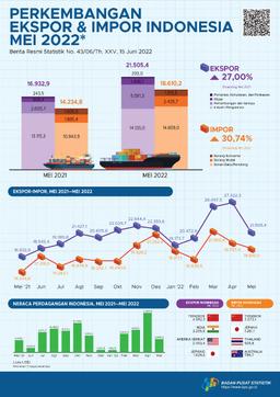 Ekspor Mei 2022 Mencapai US$21,51 Miliar, Turun 21,29 Persen Dibanding April 2022 & Impor Mei 2022 Senilai US$18,61 Miliar, Turun 5,81 Persen Dibanding April 2022