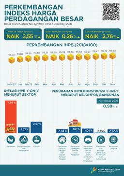 Pada November 2023, Perubahan Indeks Harga Perdagangan Besar (IHPB) Umum Nasional Tahun Ke Tahun Sebesar 3,55 Persen