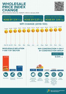 In December 2023, The National Wholesale Price Index (WPI) Changed By 3.14 Percent Year-On-Year.