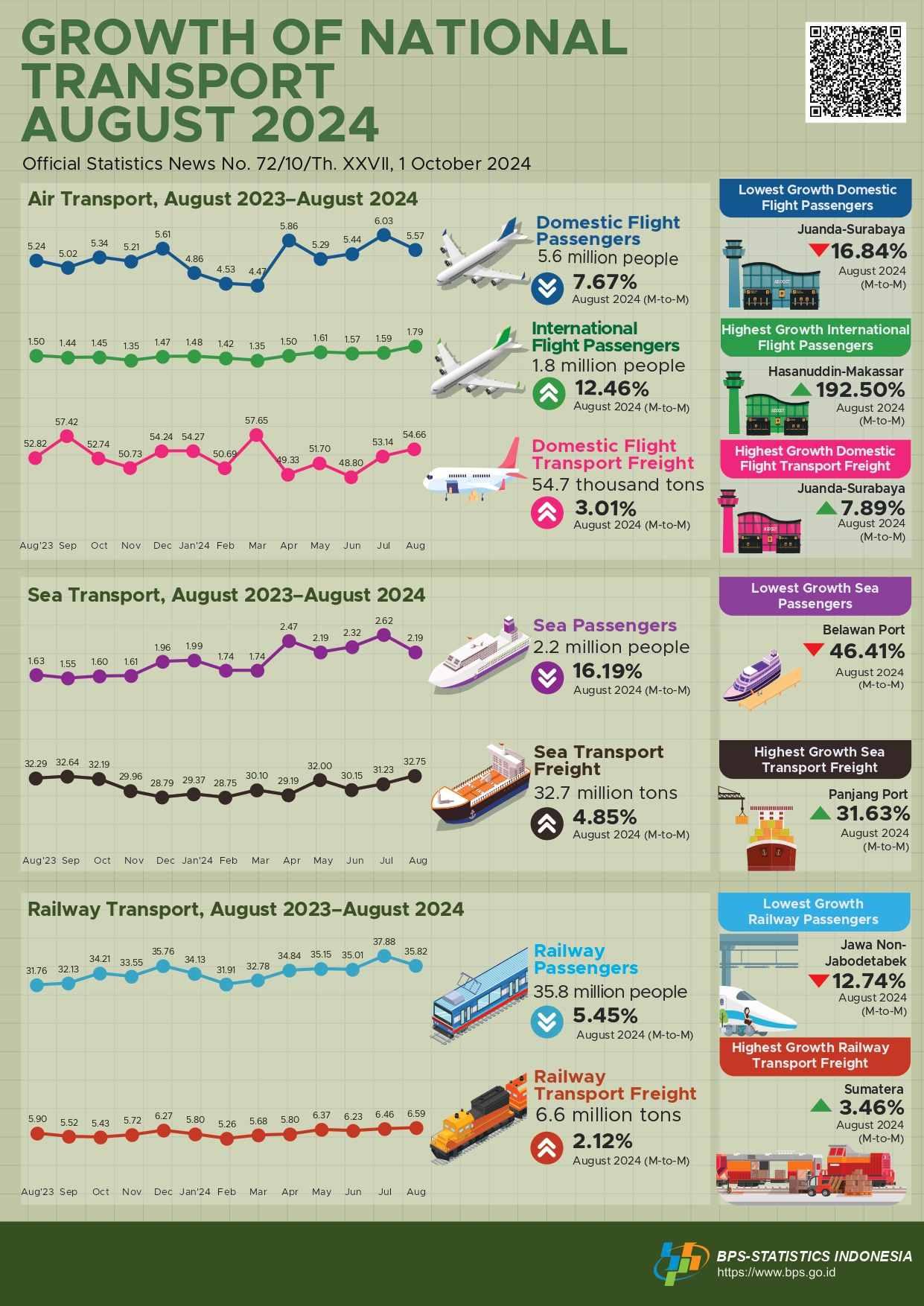 The number of international air transport passengers departing in August 2024 increased by 12.46 percent compared to July 2024.