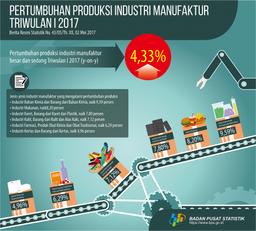 Pertumbuhan Produksi IBS Naik 4,33 Persen Dan IMK Naik 6,63 Persen Pada Triwulan I Tahun 2017 Dari Triwulan I Tahun 2016