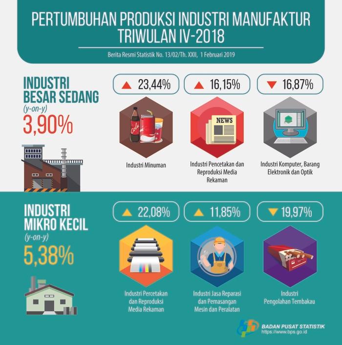 Pertumbuhan Produksi IBS Tahun 2018 Naik 4,07 Persen dibandingkan tahun 2017