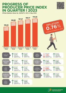 Producer Prices Underwent Inflation Of 0.76 Percent In Quarter I-2023