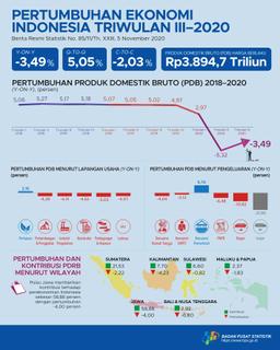 Ekonomi Indonesia Triwulan III 2020 Tumbuh 5,05 Persen (Q-To-Q)