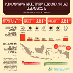 Desember 2017 Terjadi Inflasi Sebesar 0,71 Persen