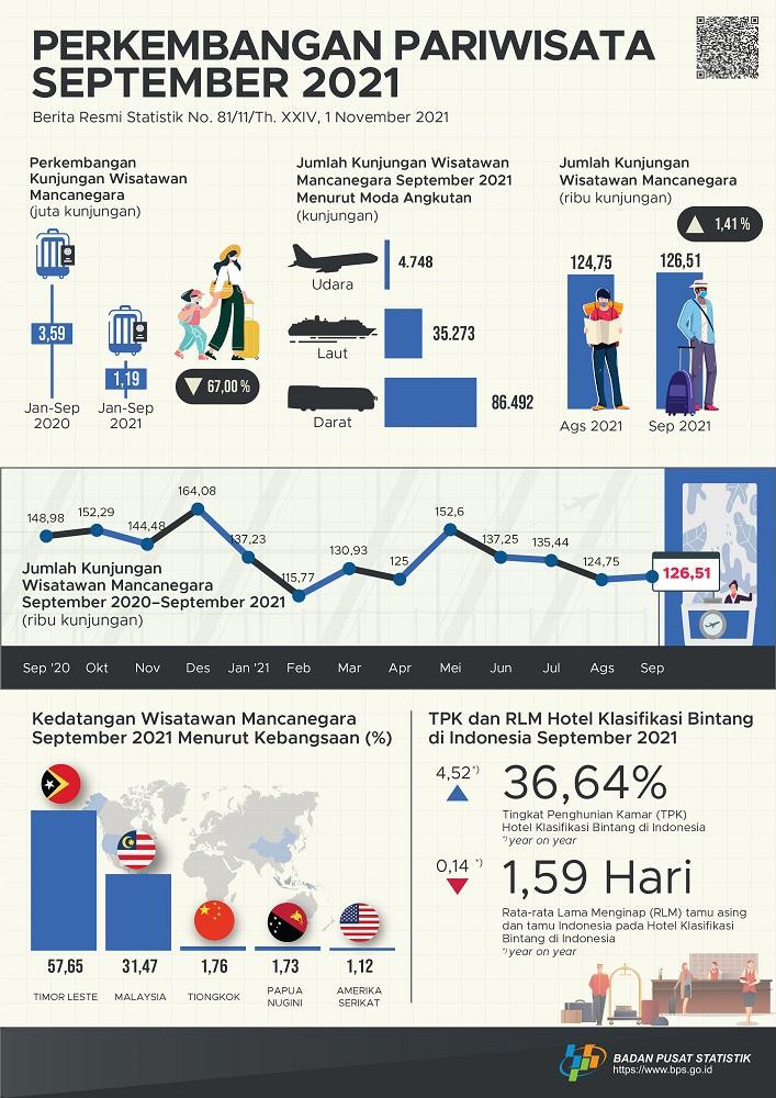 The number of foreign tourists visiting Indonesia in September 2021 reached 126.51 thousand visits. Meanwhile, the ROR for star classification hotels reached 36.64 percent.