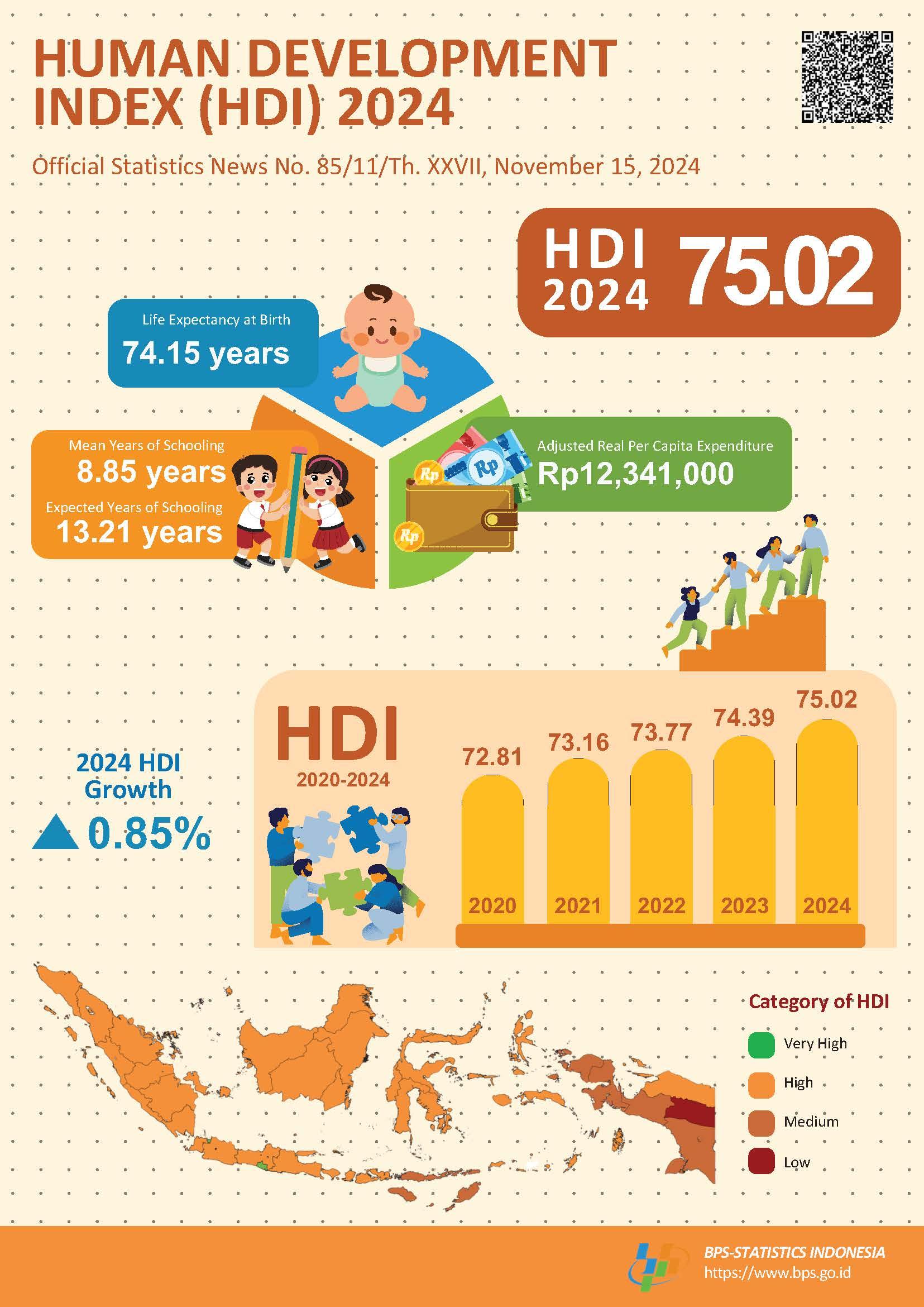 Indonesia's Human Development Index (HDI) in 2024 reached 75.02, an increase of 0.63 points or 0.85 percent compared to the previous year which was 74.39.