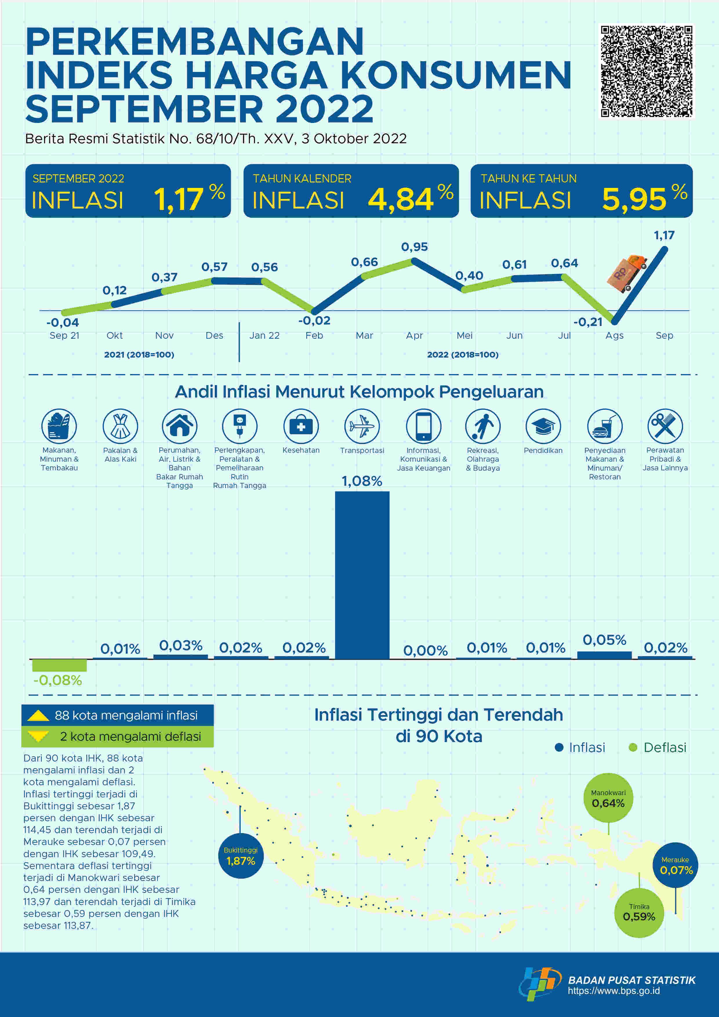 Inflasi terjadi pada September 2022 inflasi sebesar 1,17 persen. Inflasi tertinggi terjadi di Bukittinggi sebesar 1,87 persen.