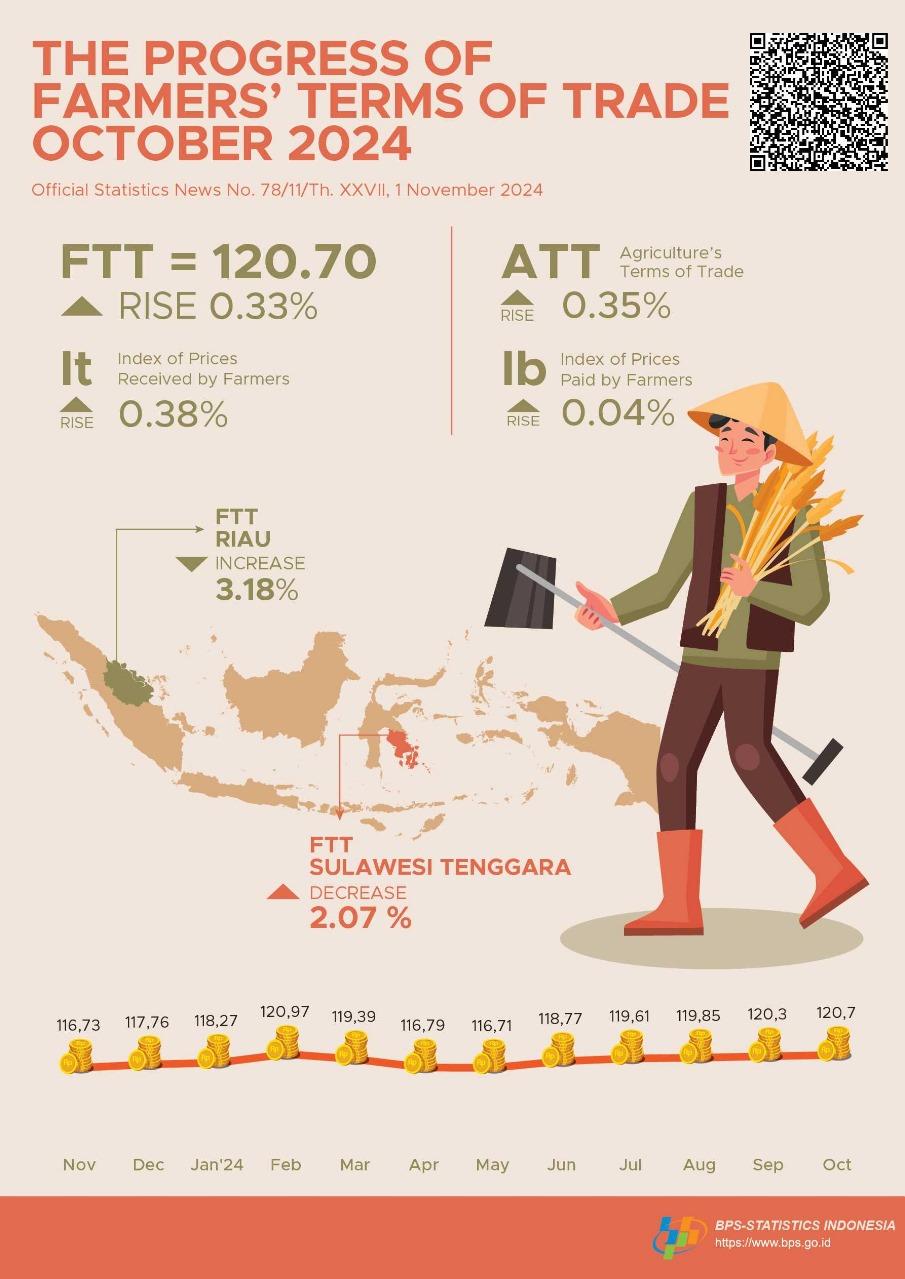 Farmers’ Terms of Trade (FTT) October 2024 was 120.70 or increased 0.33 percent