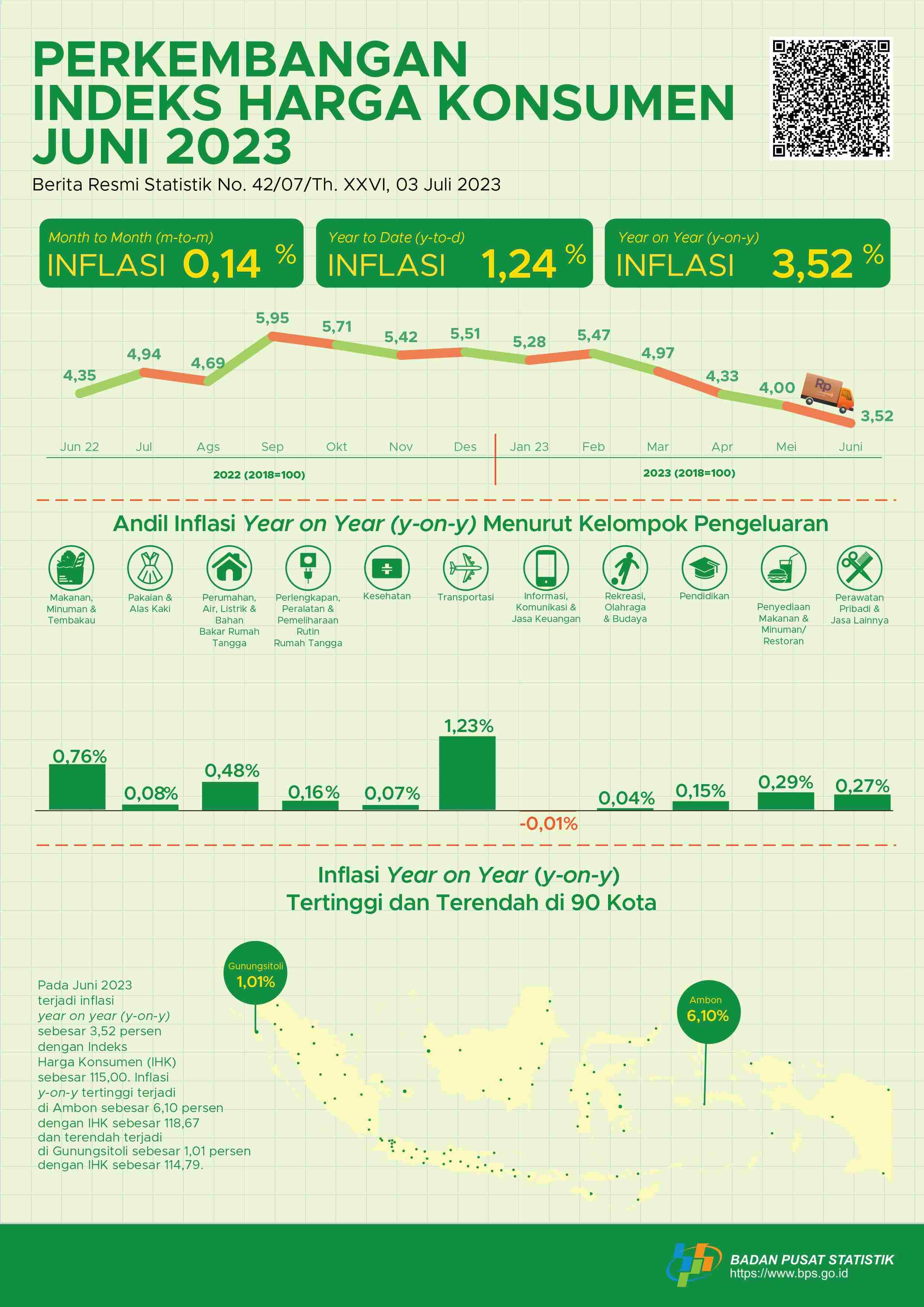 Inflasi year-on-year (y-on-y) pada Juni 2023 sebesar 3,52 persen. Inflasi tertinggi terjadi di Ambon sebesar 6,10 persen.