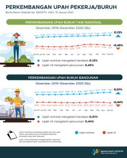 Upah Nominal Harian Buruh Tani Nasional Desember 2020 Naik Sebesar 0,13 Persen