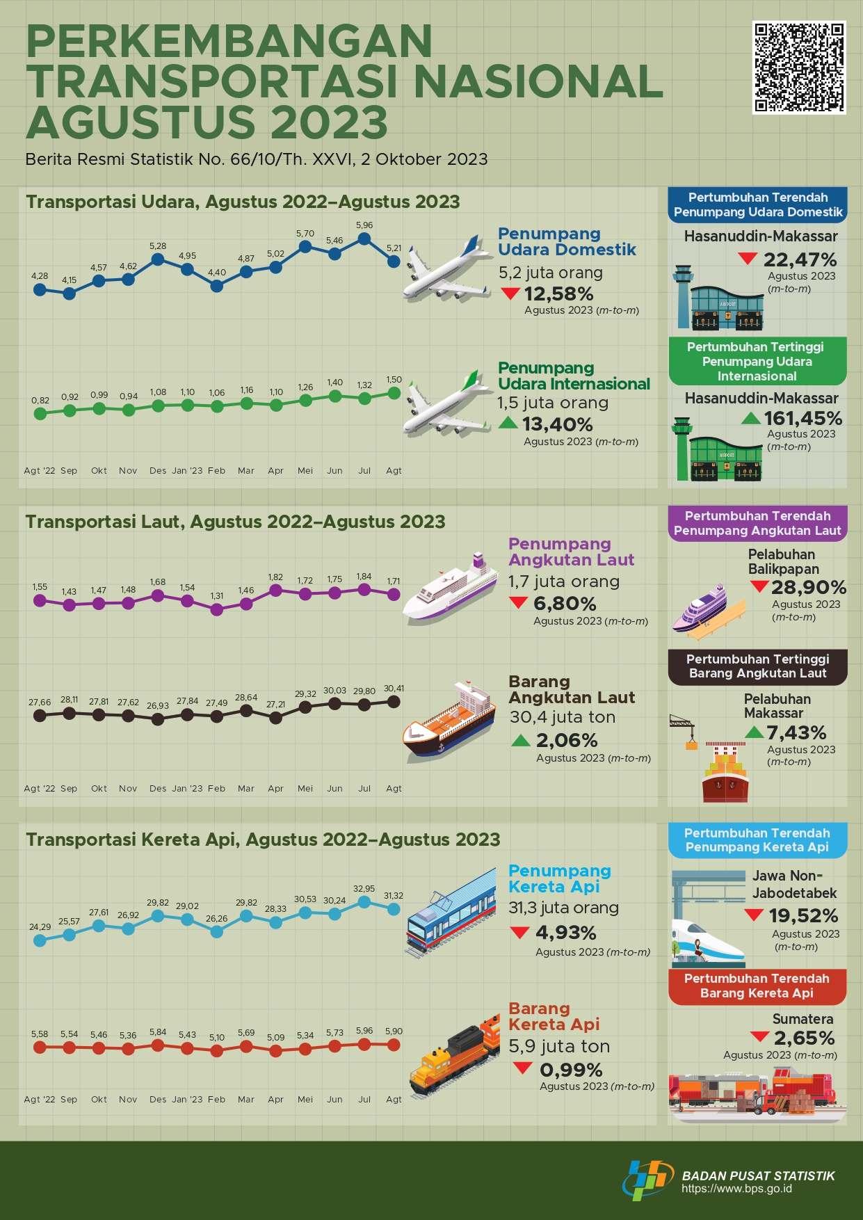 Perkembangan Transportasi Nasional Agustus 2023