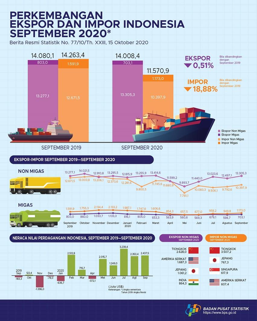 Ekspor September 2020 Mencapai US$14,01 Miliar dan Impor September 2020 sebesar US$11,57 Miliar