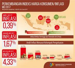 Mei 2017 Terjadi Inflasi 0,39 Persen