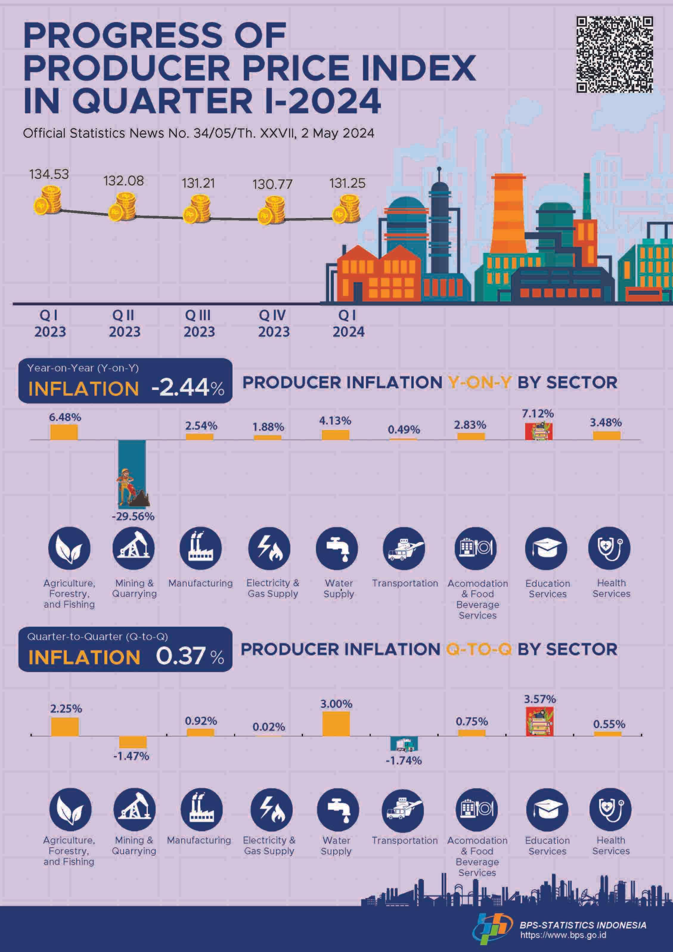 Producer Prices Underwent Inflation of 0.37 Percent in Quarter I-2024