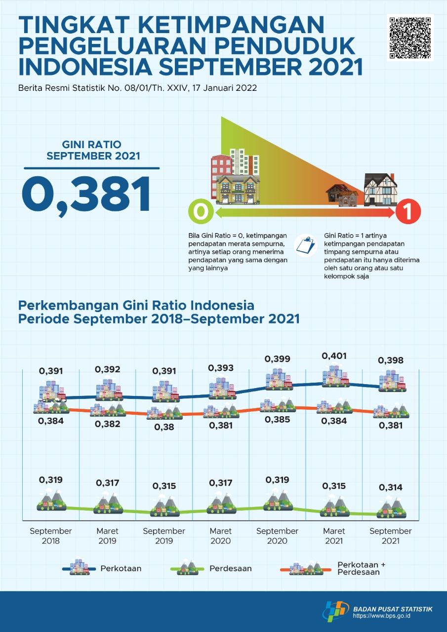 [Revisi per 25 Jan 2022] Gini Ratio September 2021 tercatat sebesar 0,381