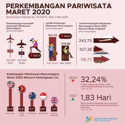 Jumlah Kunjungan Wisman Ke Indonesia Maret 2020 Mencapai 470,90 Ribu Kunjungan.