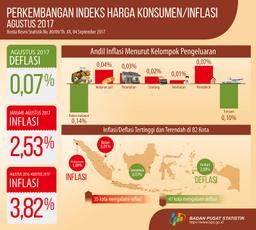 CPI In August Was 129.91 Or Deflated 0.07 Percent