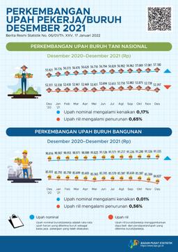 Upah Nominal Harian Buruh Tani Nasional Desember 2021 Naik Sebesar 0,17 Persen