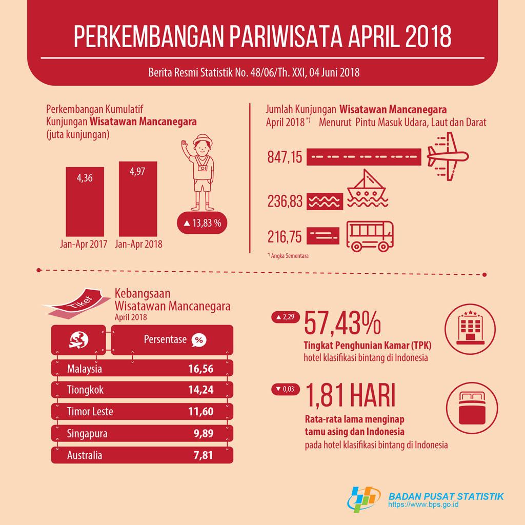 Jumlah kunjungan wisman ke Indonesia April 2018 mencapai 1,30 juta kunjungan. 