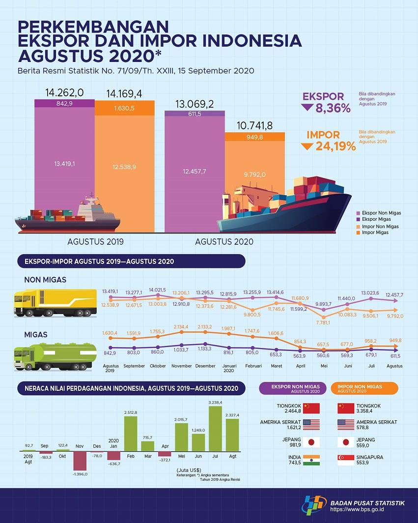 August 2020 exports reached US$13.07 billion, imports reached to US$10.74 billion