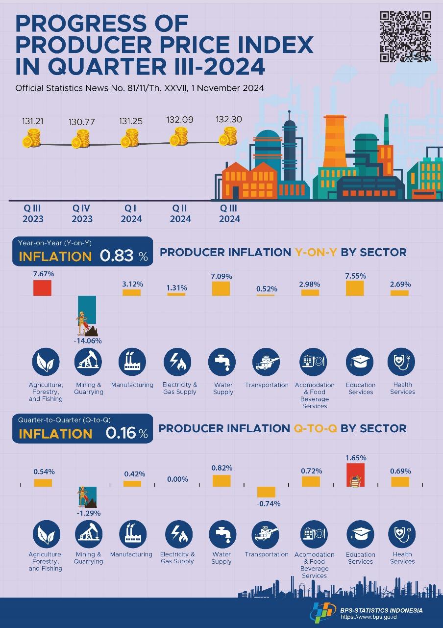 Producer Prices Underwent Inflation of 0.16 Percent in Quarter III-2024