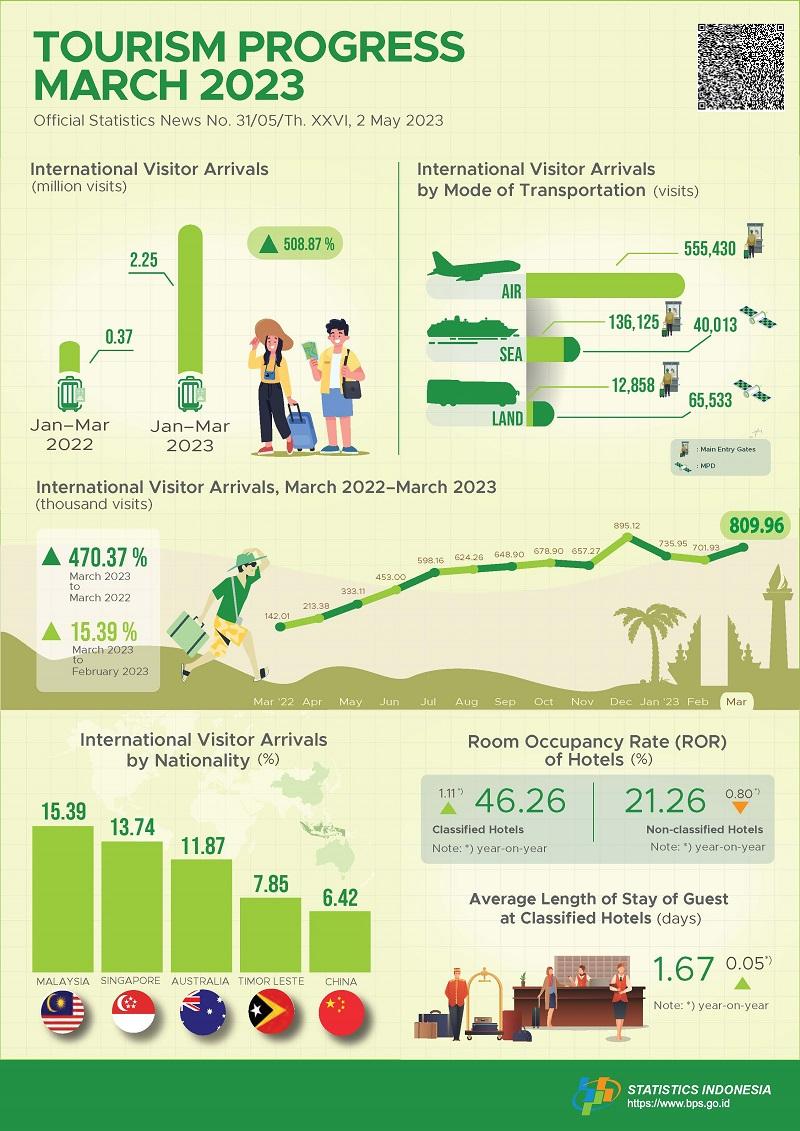 Tourism sector continues to recover, marked by an increase in foreign tourist arrivals of 470.37 percent in March 2023 compared with the previous year and the number of railway passengers in March 2023 increased by 13.56 percent