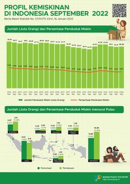 Persentase Penduduk Miskin September 2022 Naik Menjadi 9,57 Persen