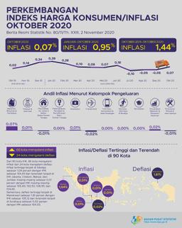 Inflasi Terjadi Pada Oktober 2020 Sebesar 0,07 Persen. Inflasi Tertinggi Terjadi Di Sibolga Sebesar 1,04 Persen.