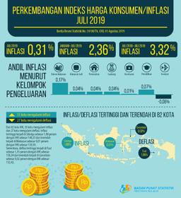 Juli 2019 Inflasi Sebesar 0,31 Persen. Inflasi Tertinggi Terjadi Di Sibolga Sebesar 1,88 Persen.