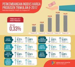 Triwulan II-2017 Harga Produsen Mengalami Deflasi 0,33 Persen