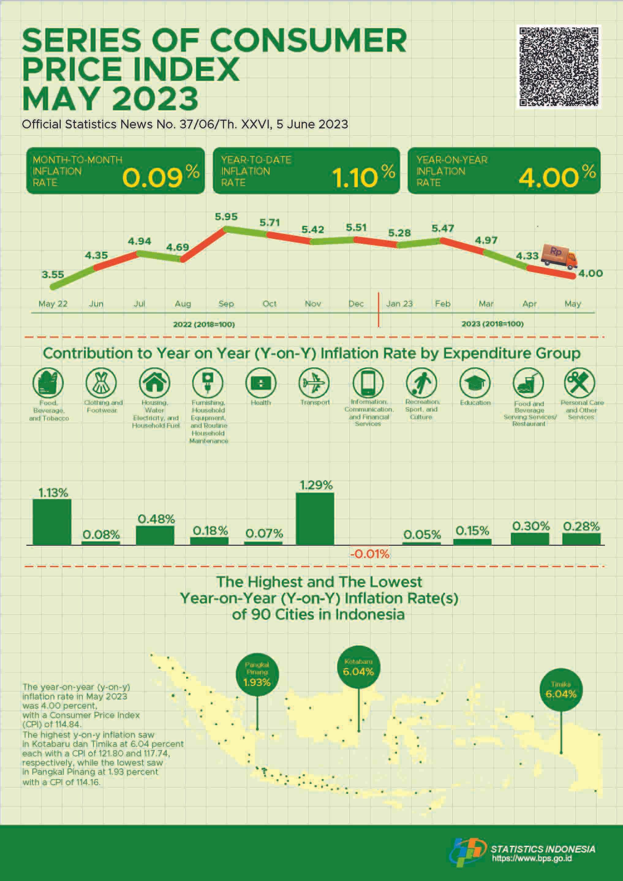 The year-on-year (y-on-y) inflation in May 2023 was 4.00 percent. The highest inflation saw in Kotabaru and Timika at 6.04 percent each.