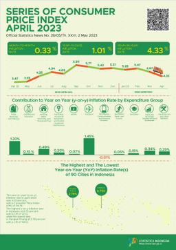 The Year-On-Year (Y-On-Y) Inflation In April 2023 Was 4.33 Percent. The Highest Inflation Saw In Kotabaru At 6.75 Percent.