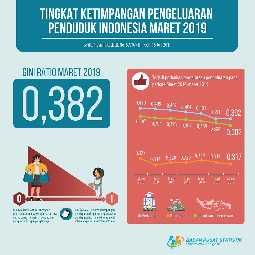 Gini Ratio Maret 2019 tercatat sebesar 0,382