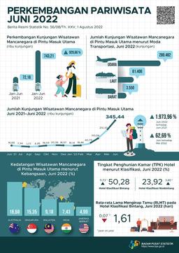 Jumlah Kunjungan Wisman Ke Indonesia Melalui Pintu Masuk Utama Pada Juni 2022 Mencapai 345,44 Ribu Kunjungan Dan Jumlah Penumpang Angkutan Udara Internasional Pada Juni 2022 Naik 23,28 Persen