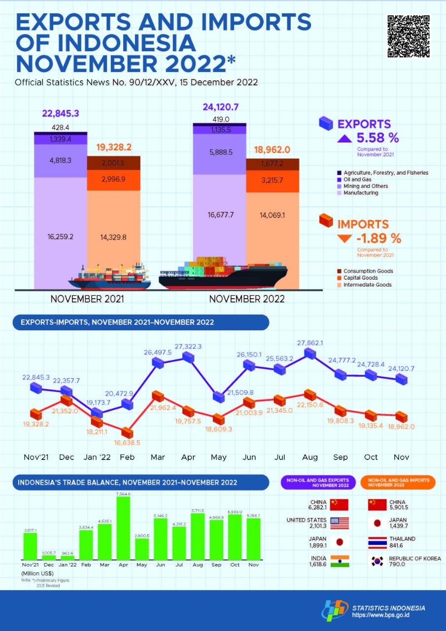 Exports in November 2022 reached US$24.12 billion & Imports in November 2022 reached US$18.96 billion