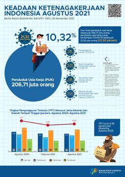 [REVISI Per 09/11/2021] Agustus 2021 Tingkat Pengangguran Terbuka (TPT) Sebesar 6,49 Persen