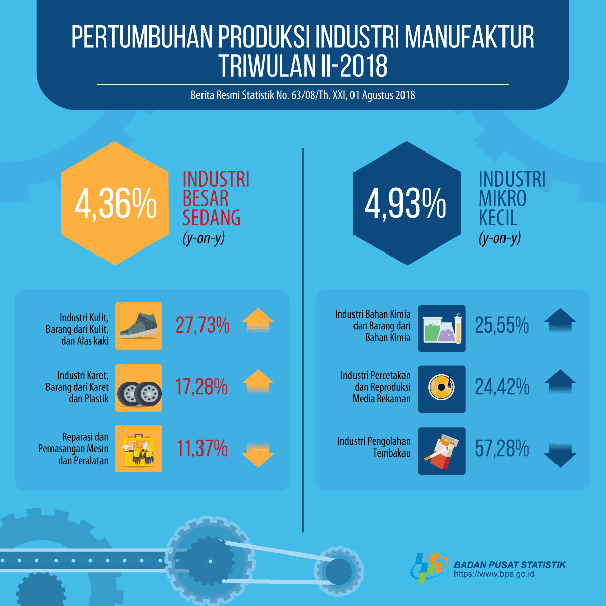 Pertumbuhan Produksi Industri Manufaktur Besar dan Sedang Triwulan II-2018 Naik Sebesar 4,36 Persen dan Pertumbuhan Produksi Industri Manufaktur Mikro dan Kecil Triwulan II-2018 Naik Sebesar 4,93 Persen