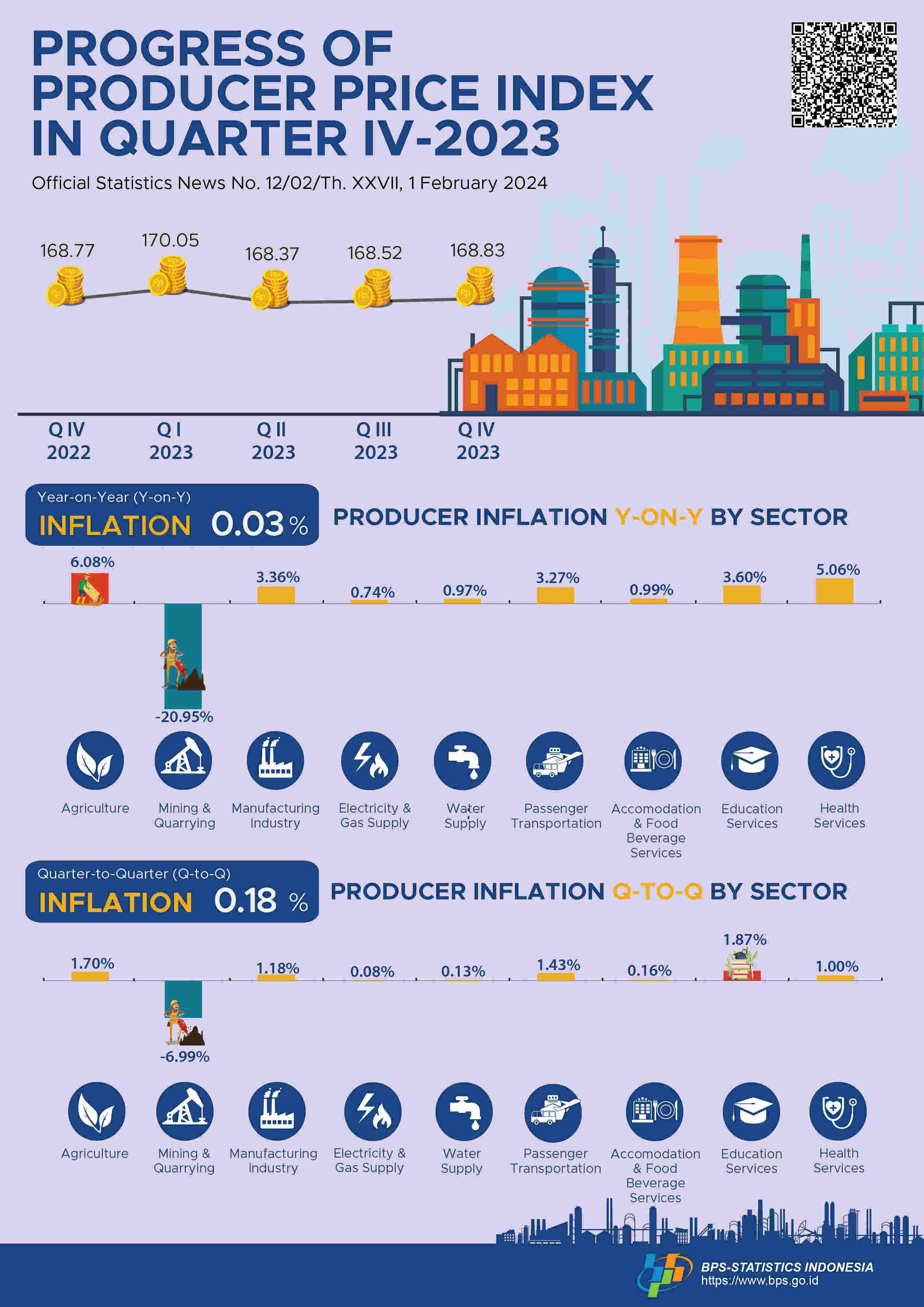 Producer Prices Underwent Inflation of 0.18 Percent in Quarter IV-2023