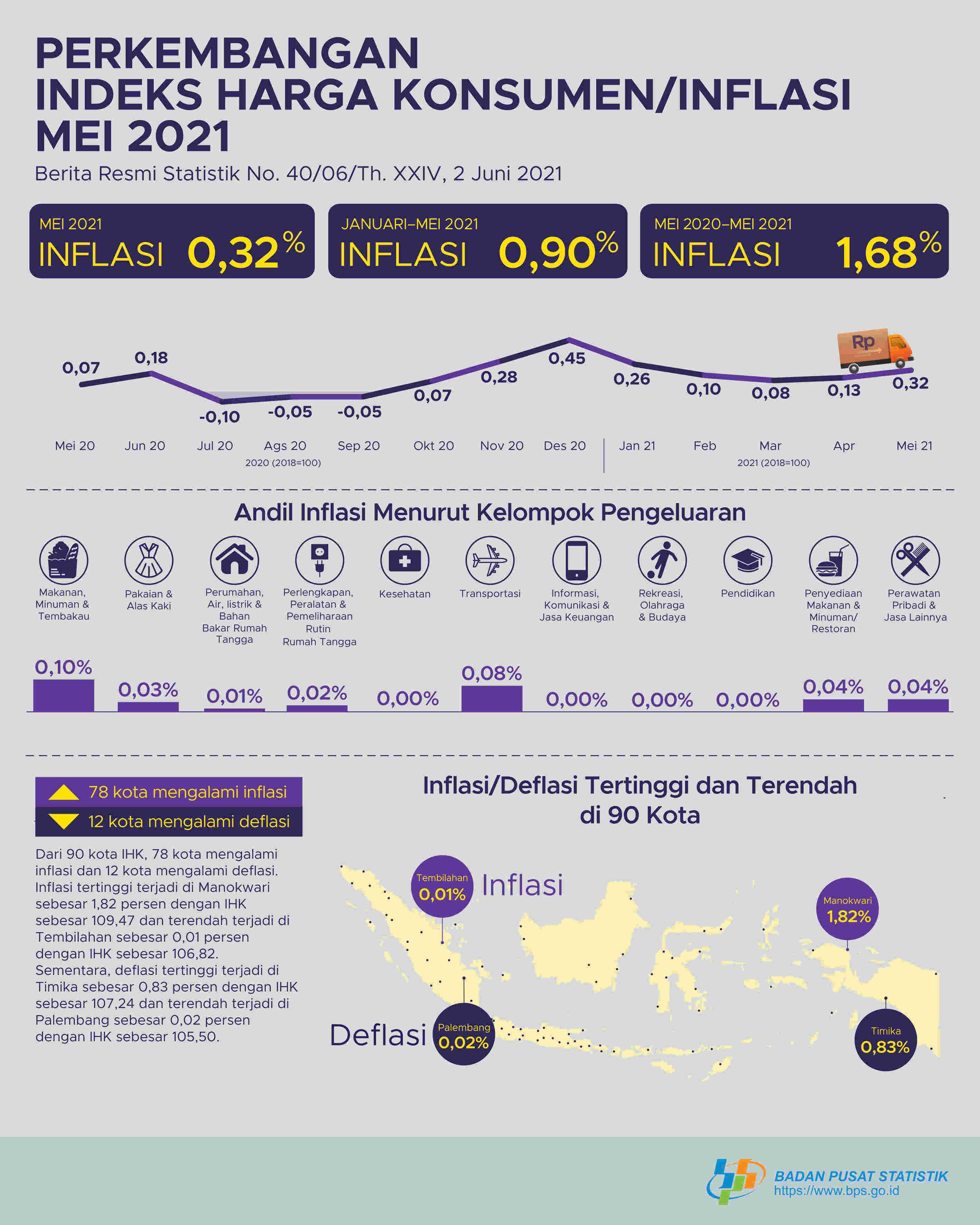 Inflasi terjadi pada Mei 2021 sebesar 0,32 persen. Inflasi tertinggi terjadi di Manokwari sebesar 1,82 persen.