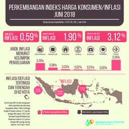 Inflation In June 2018 Was 0.59 Percent. The Highest Inflation Occurred In Tarakan At 2.71 Percent.