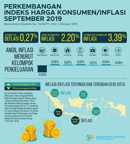 Deflation In September 2019 Was 0.27 Percent. The Highest Deflation Occurred In Sibolga At 1.94 Percent