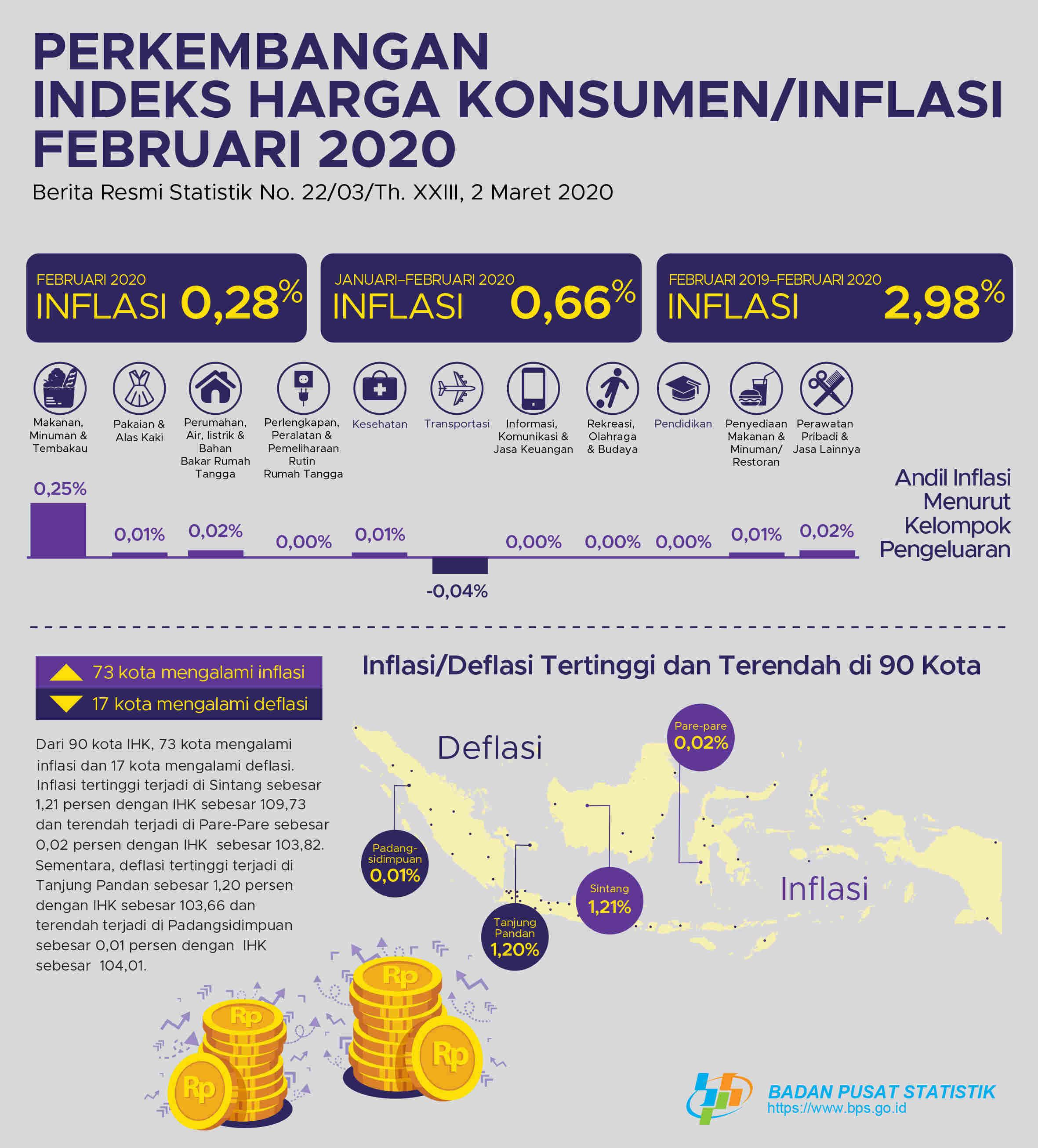 Inflation in February 2020 was 0.28 percent. The highest inflation occured in Sintang at 1.21 percent.