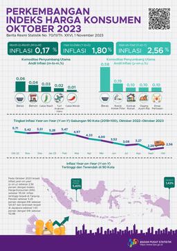 Inflasi Year-On-Year (Y-On-Y) Pada Oktober 2023 Sebesar 2,56 Persen. Inflasi Tertinggi Terjadi Di Tanjung Pandan Sebesar 5,43 Persen