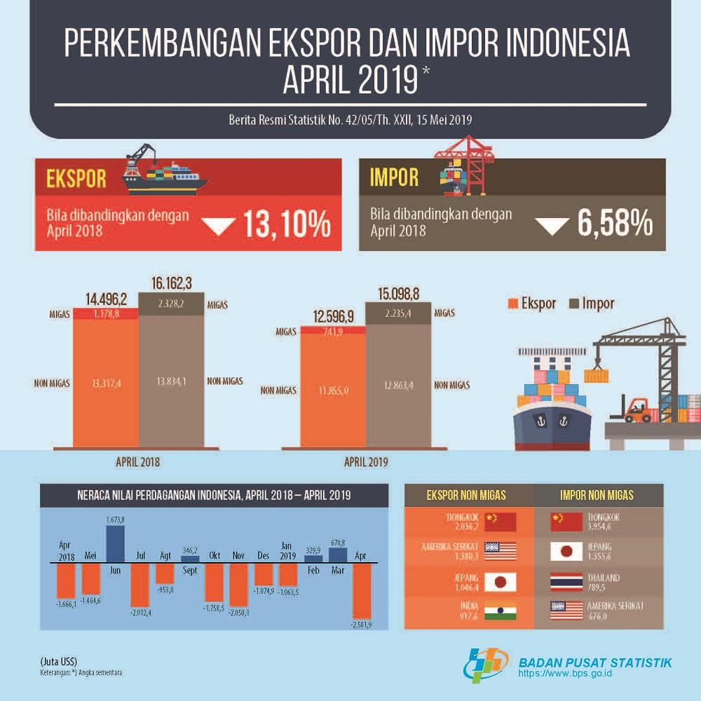 Exports in April 2019 reached US $ 12.60 billion