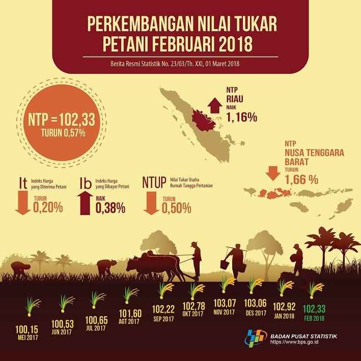 Nilai Tukar Petani (NTP) Februari 2018 sebesar 102,33 atau turun 0,57 persen