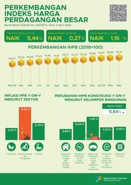 Pada Maret 2023, Perubahan Indeks Harga Perdagangan Besar (IHPB) Umum Nasional Tahun Ke Tahun Sebesar 5,44 Persen