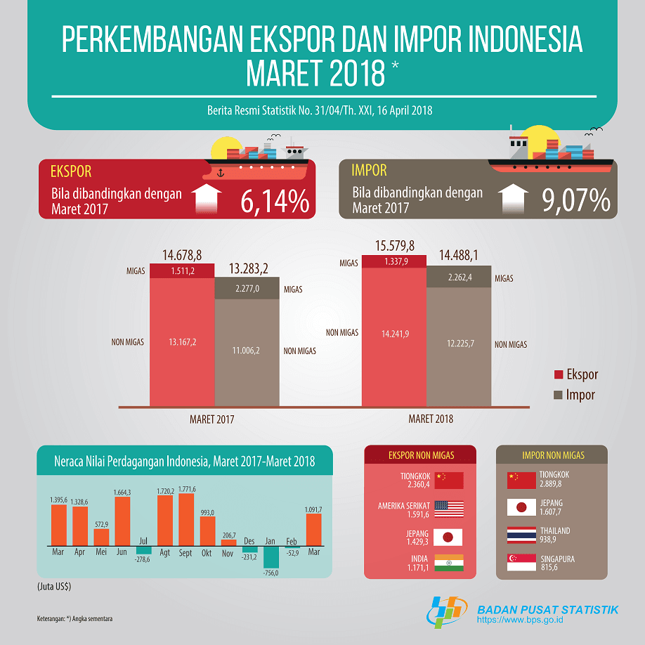 Ekspor Maret 2018 Mencapai US$15,58 Miliar, Impor Maret 2018 sebesar US$14,49 Miliar atau naik 2,13 persen dibanding Februari 2018